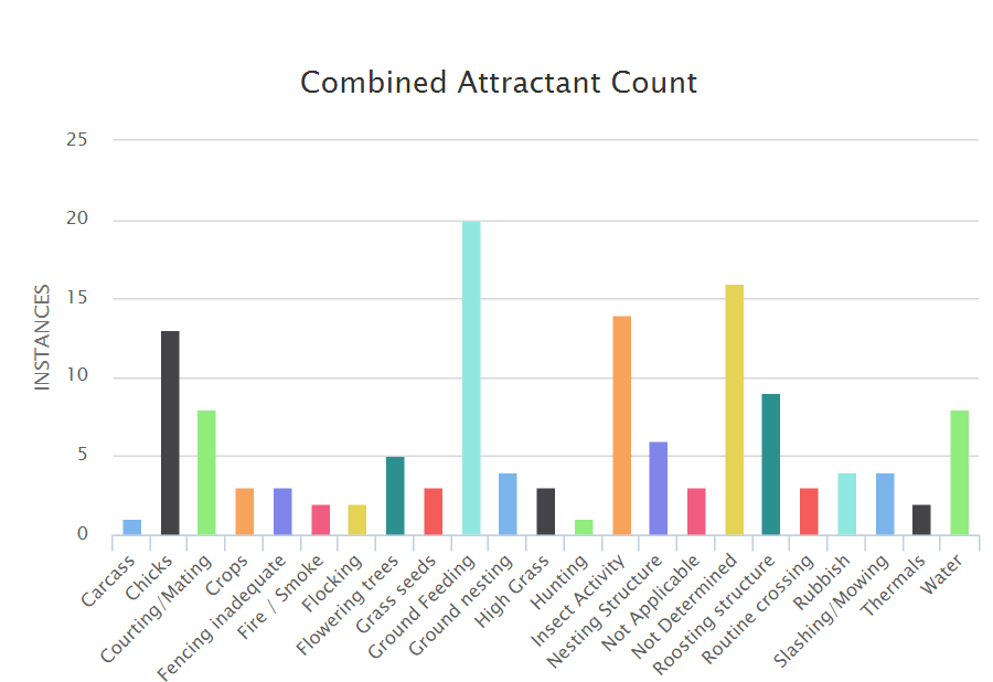 arins attractants graph report
